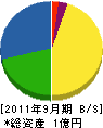 小宮建工 貸借対照表 2011年9月期