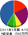 内田組 貸借対照表 2011年3月期 内田組 貸借対照表 2011年3月期