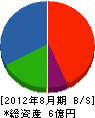 飛騨工務店 貸借対照表 2012年8月期