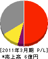 ニットウ 損益計算書 2011年3月期