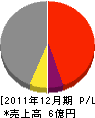 石川工業 損益計算書 2011年12月期