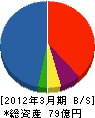 フジタ道路 貸借対照表 2012年3月期
