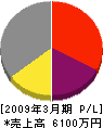 矢倉建設 損益計算書 2009年3月期