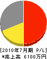 北部産廃 損益計算書 2010年7月期