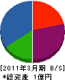 錦工務店 貸借対照表 2011年3月期