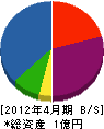 下川組 貸借対照表 2012年4月期