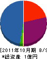 田賀建設 貸借対照表 2011年10月期