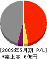 柴田重機運輸 損益計算書 2009年5月期