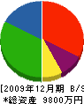 あさぢ住設 貸借対照表 2009年12月期