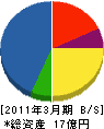 成田空港給油施設 貸借対照表 2011年3月期