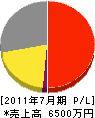 久保田石材 損益計算書 2011年7月期