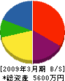 森田興業所 貸借対照表 2009年3月期