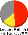 渡辺製材所 損益計算書 2008年3月期