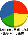 富士電設 貸借対照表 2011年3月期