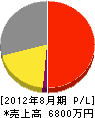 橋本工事 損益計算書 2012年8月期