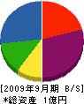 東明技研 貸借対照表 2009年9月期