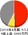 竹原産業 損益計算書 2010年4月期 竹原産業 損益計算書 2010年4月期