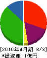 木元組 貸借対照表 2010年4月期
