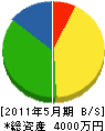宮澤組 貸借対照表 2011年5月期
