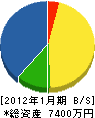 福田電気工事 貸借対照表 2012年1月期