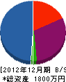 山田建設工業 貸借対照表 2012年12月期