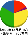 吉澤建築 貸借対照表 2009年12月期