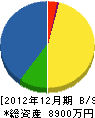 中村水道工業所 貸借対照表 2012年12月期