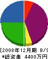 栃木県造園（業） 貸借対照表 2008年12月期