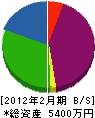 本田建設工業 貸借対照表 2012年2月期