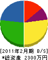 庭粧 貸借対照表 2011年2月期 庭粧 貸借対照表 2011年2月期
