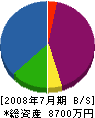 京誠機設工業 貸借対照表 2008年7月期