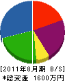 野崎工業 貸借対照表 2011年8月期