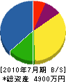 小川工業 貸借対照表 2010年7月期