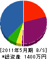 吉田造園 貸借対照表 2011年5月期