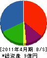 戸島工業 貸借対照表 2011年4月期