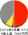 田井建設 損益計算書 2012年8月期