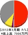 千代田起業 損益計算書 2012年3月期
