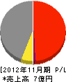 木田建設 損益計算書 2012年11月期