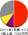 久保田工務所 損益計算書 2011年3月期