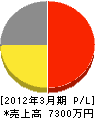 萩田電機 損益計算書 2012年3月期