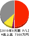 中井進建設 損益計算書 2010年8月期