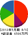 重田建築 貸借対照表 2012年5月期