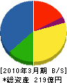 西日本電線 貸借対照表 2010年3月期