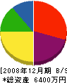 佐藤工務店 貸借対照表 2008年12月期