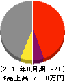 高田工務店 損益計算書 2010年8月期