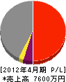浪江電設 損益計算書 2012年4月期