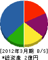吉田ふるさと村 貸借対照表 2012年3月期