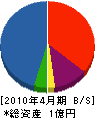 吉田ハウジング 貸借対照表 2010年4月期