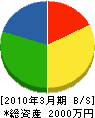 福原土木水道工業所 貸借対照表 2010年3月期 福原土木水道工業所 貸借対照表 2010年3月期