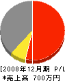 池田サービス 損益計算書 2008年12月期